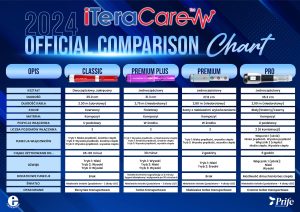 Porównanie IteraCare
