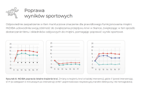 Indiba poprawa wyników sportowych